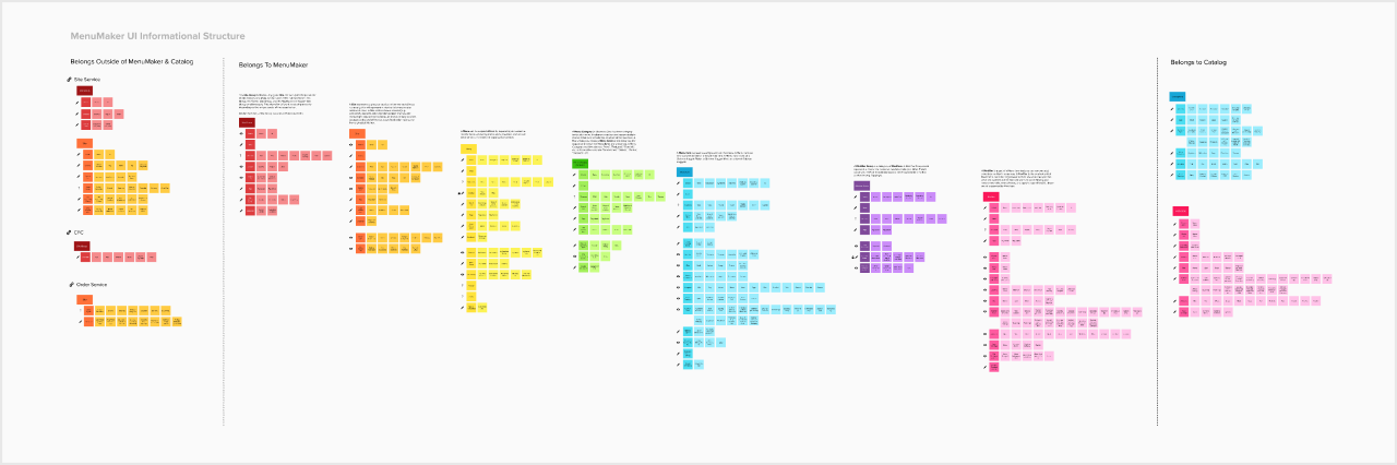 a digital board full of sticky notes arranged in a taxonomy