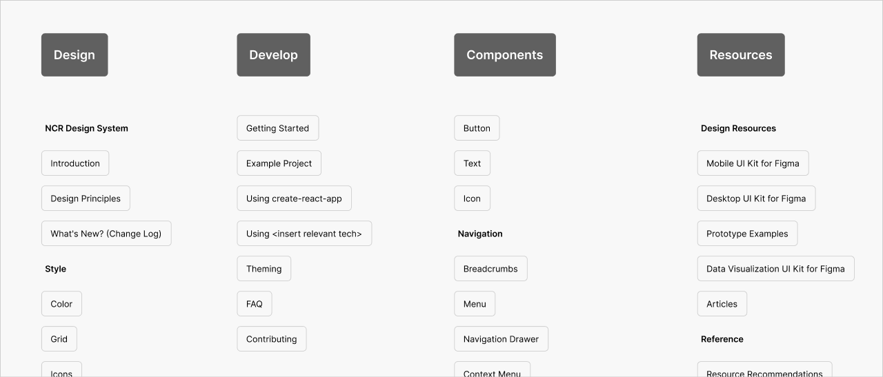 an early sitemap of the design system site