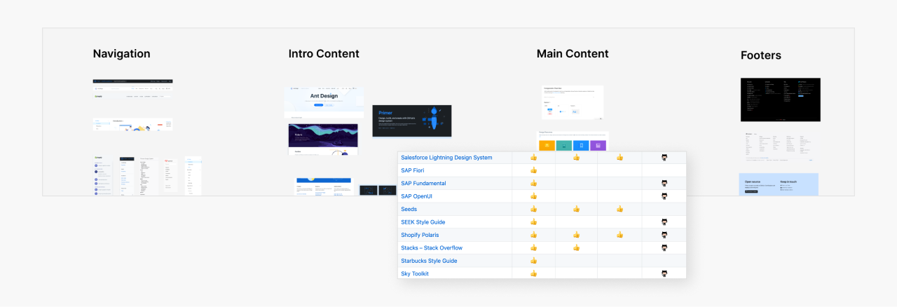 an affinity map of general patterns on design system sites