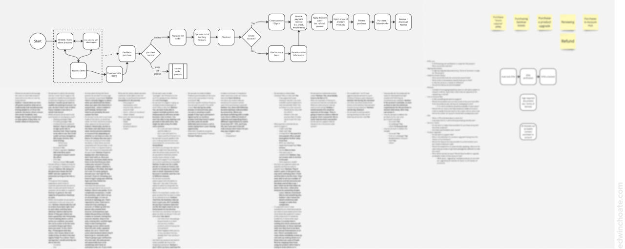 a flow chart of an ecommerce purchase process annotated with stakeholders' thoughts