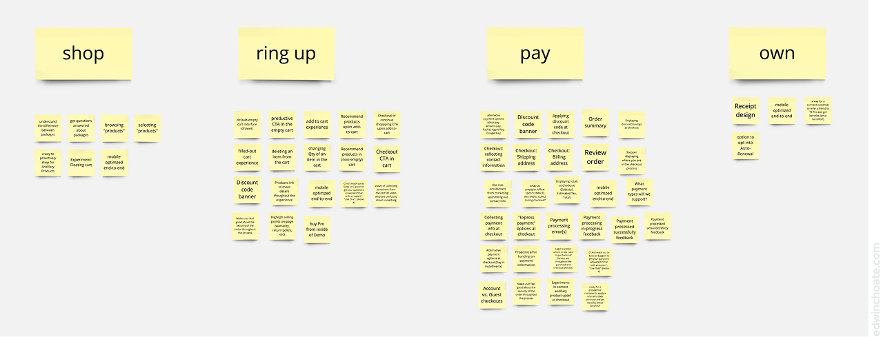 a group of sticky notes organized under four groups: shop, ring up, pay, and own