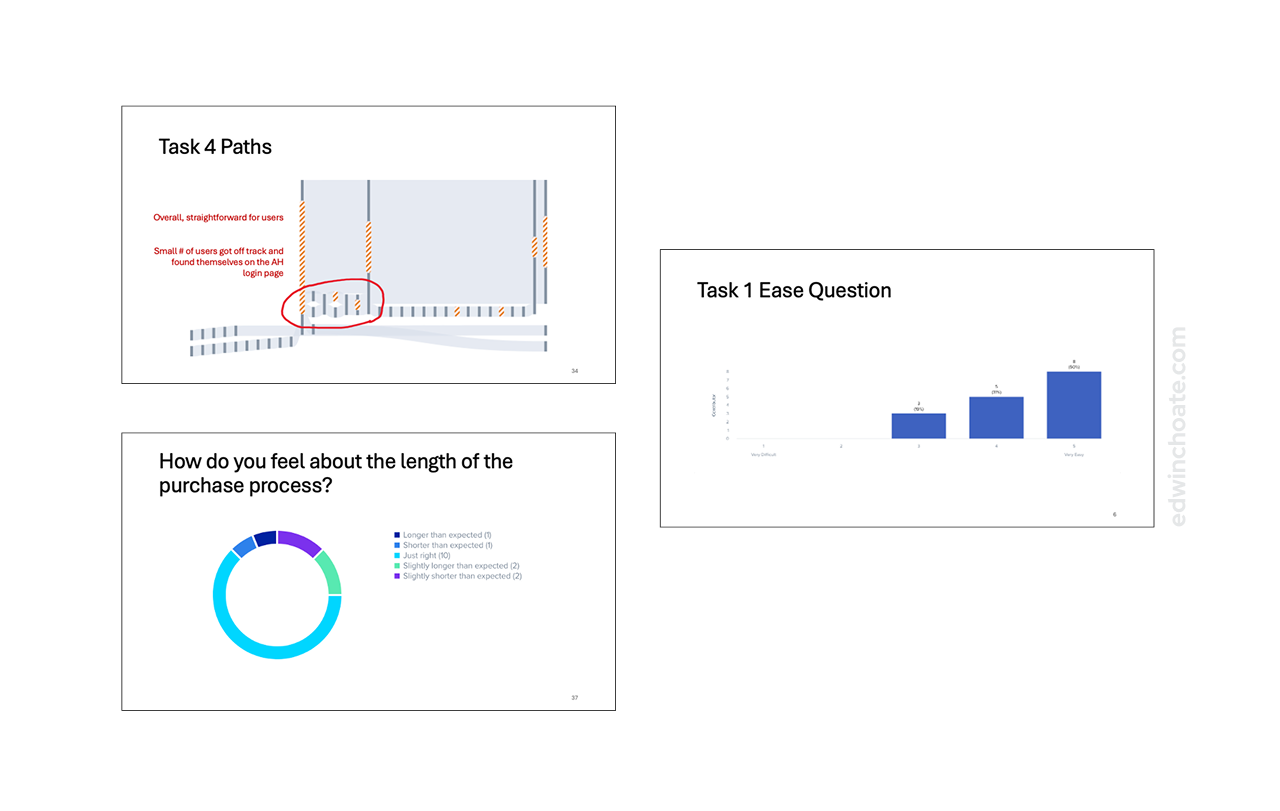 three slides from a research deck showing good results: straightforward paths, high ease of use ratings, and a pie chart showing that most users are satisfied with how long the process is